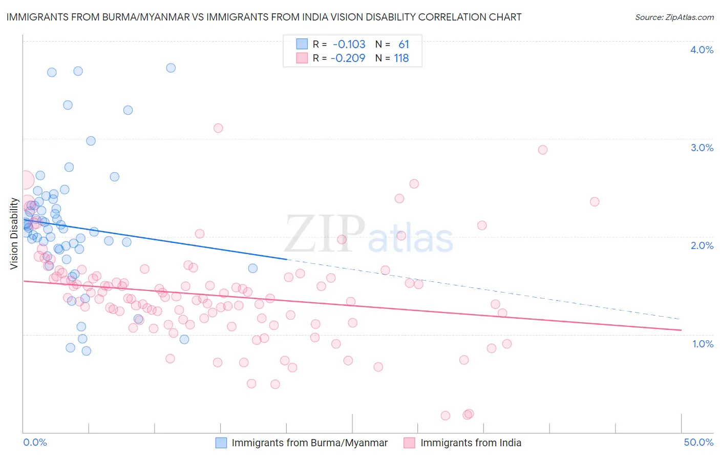 Immigrants from Burma/Myanmar vs Immigrants from India Vision Disability