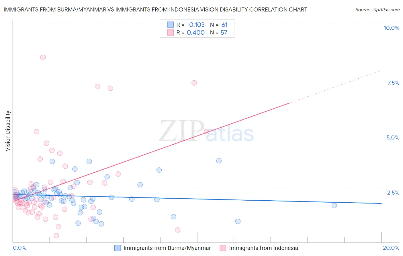 Immigrants from Burma/Myanmar vs Immigrants from Indonesia Vision Disability