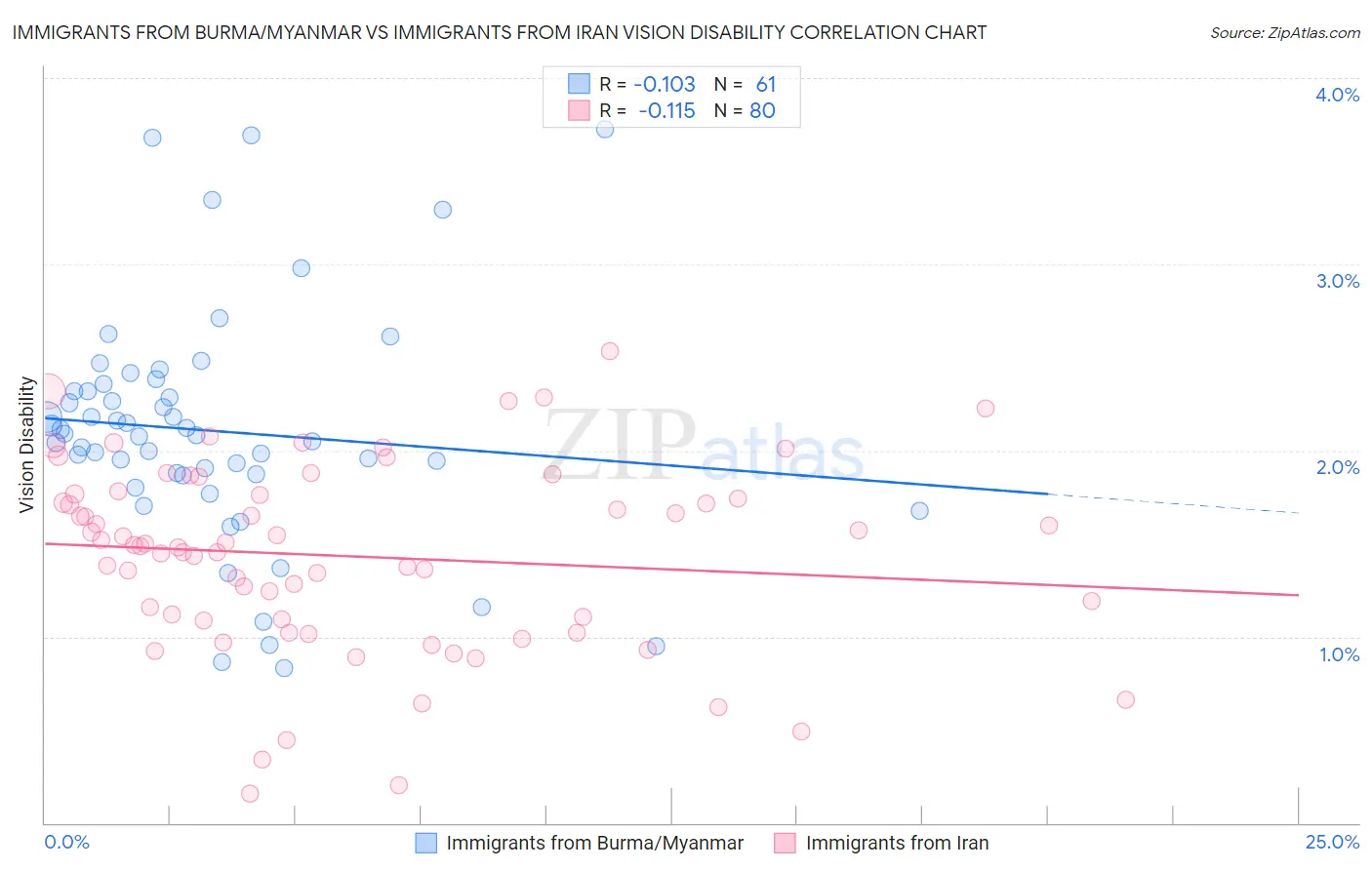 Immigrants from Burma/Myanmar vs Immigrants from Iran Vision Disability