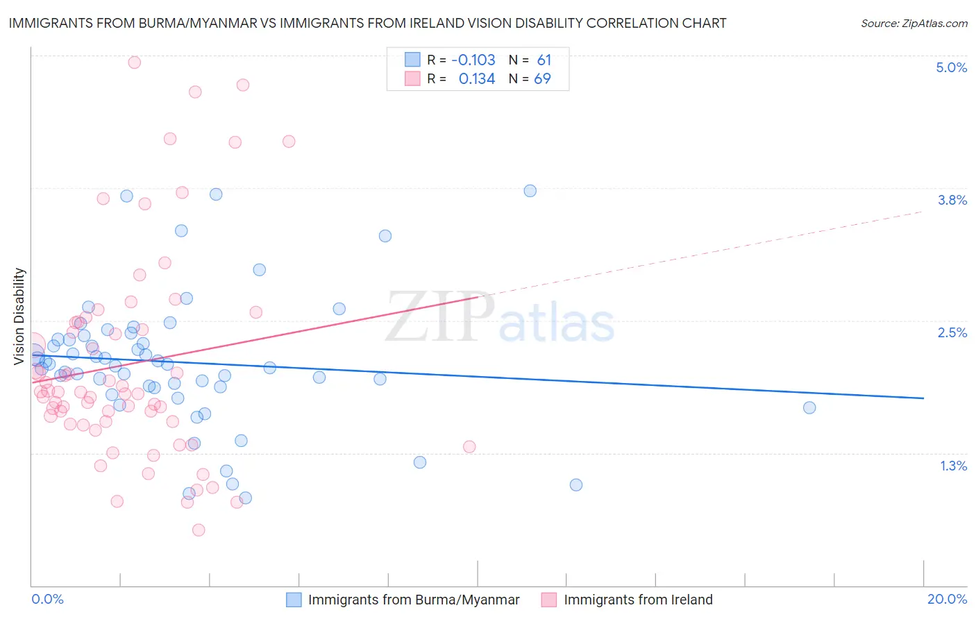 Immigrants from Burma/Myanmar vs Immigrants from Ireland Vision Disability