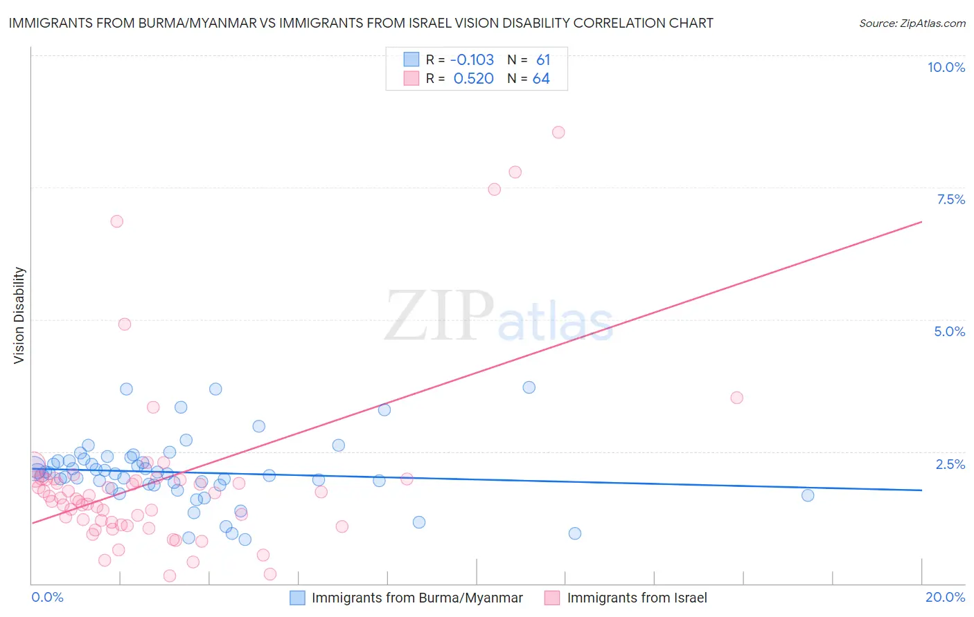 Immigrants from Burma/Myanmar vs Immigrants from Israel Vision Disability