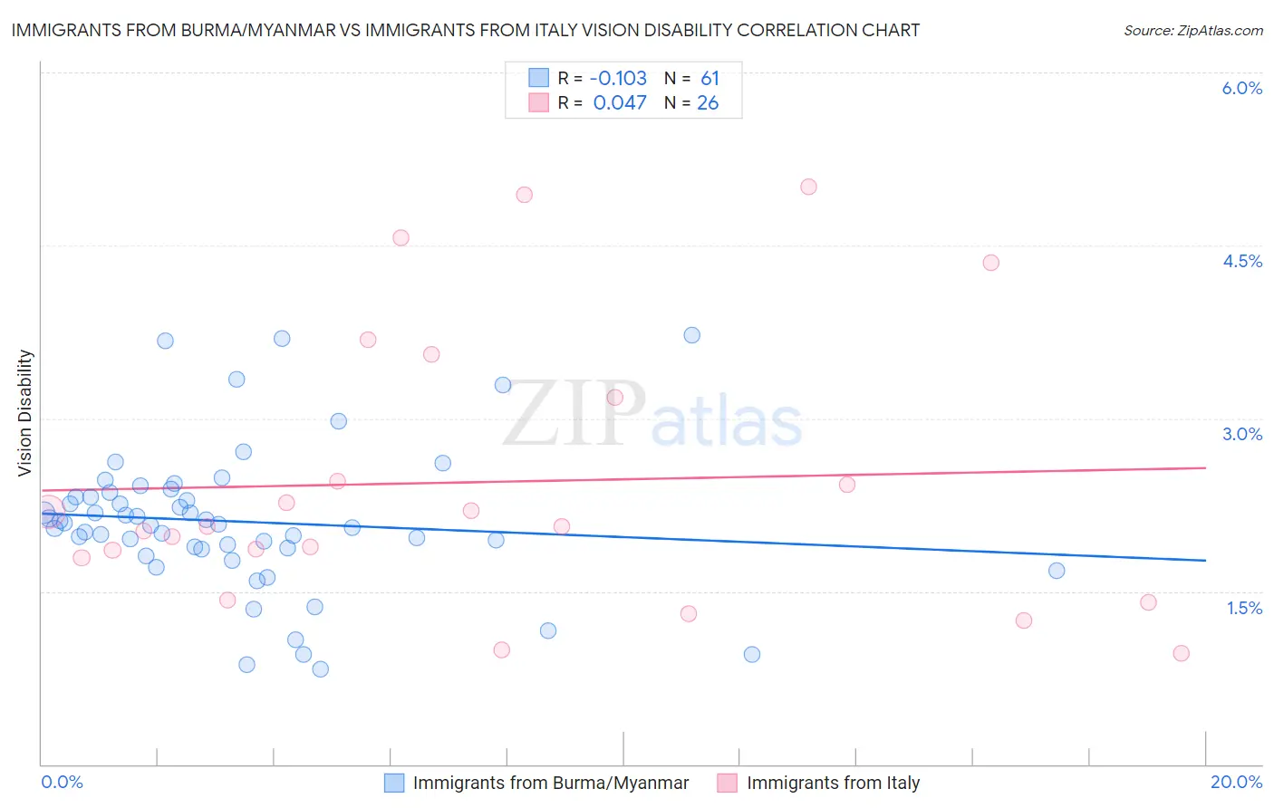 Immigrants from Burma/Myanmar vs Immigrants from Italy Vision Disability