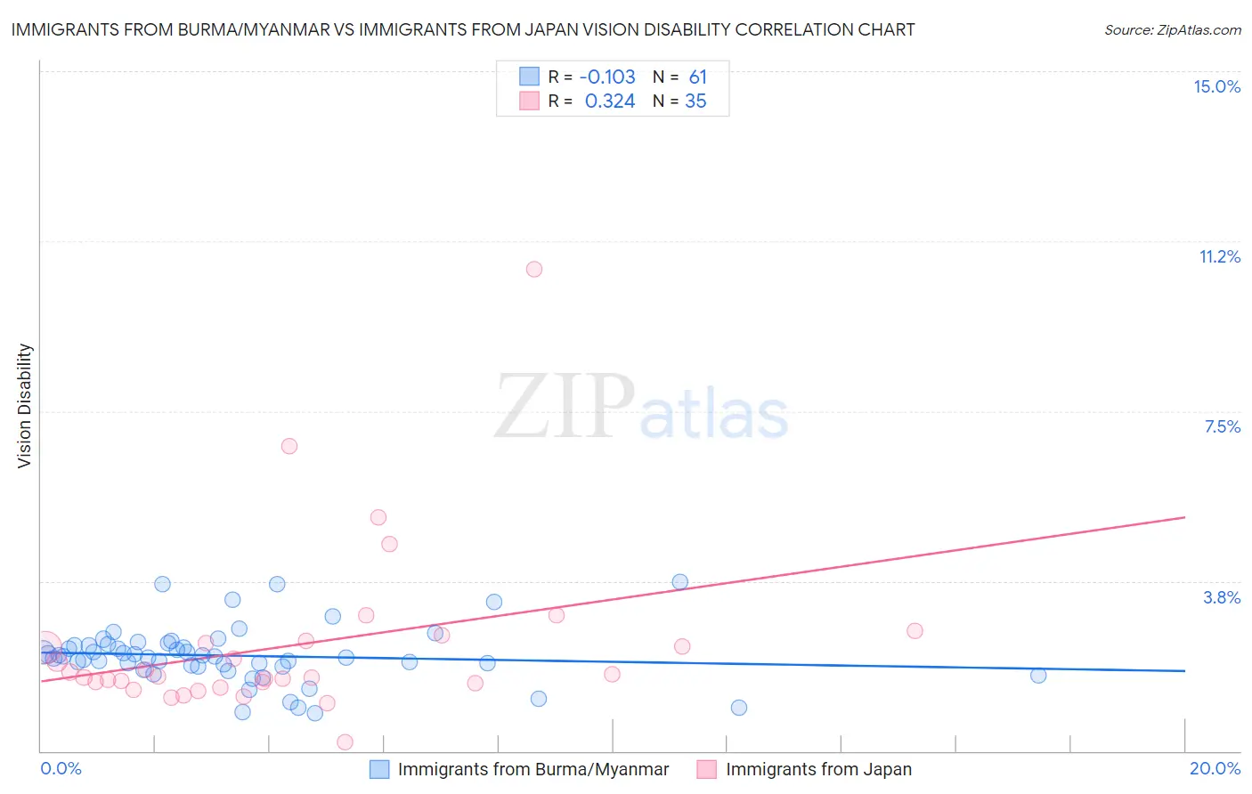 Immigrants from Burma/Myanmar vs Immigrants from Japan Vision Disability