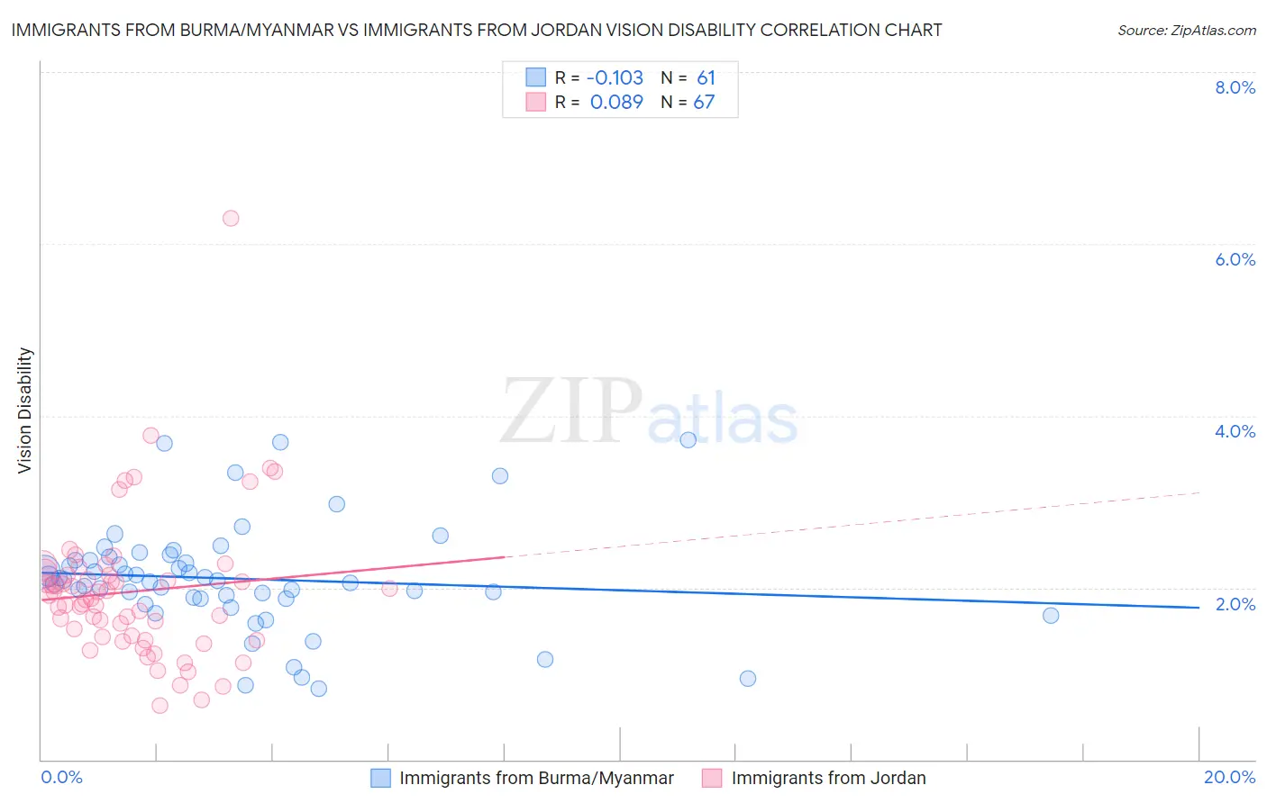 Immigrants from Burma/Myanmar vs Immigrants from Jordan Vision Disability