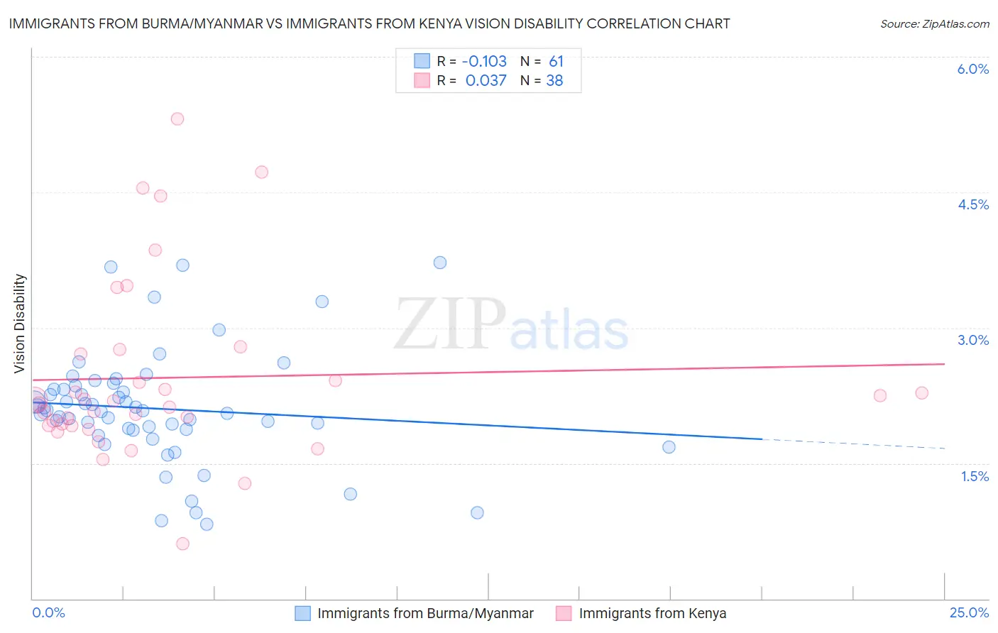 Immigrants from Burma/Myanmar vs Immigrants from Kenya Vision Disability