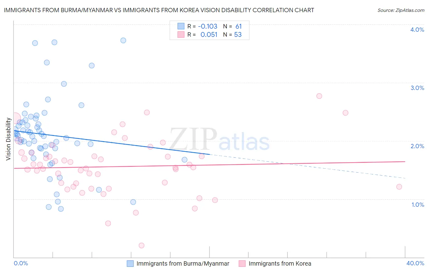 Immigrants from Burma/Myanmar vs Immigrants from Korea Vision Disability