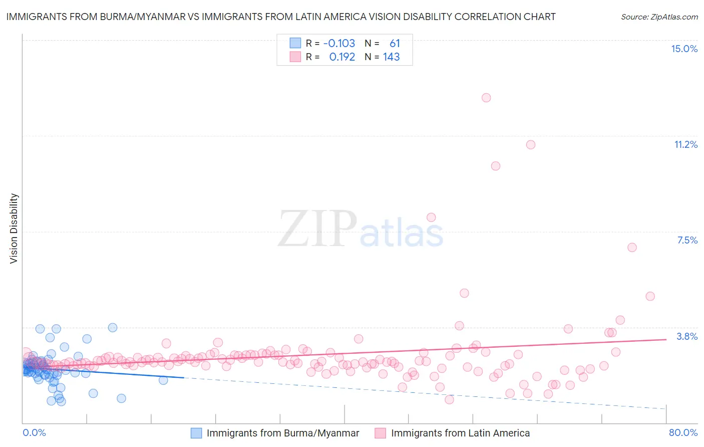 Immigrants from Burma/Myanmar vs Immigrants from Latin America Vision Disability