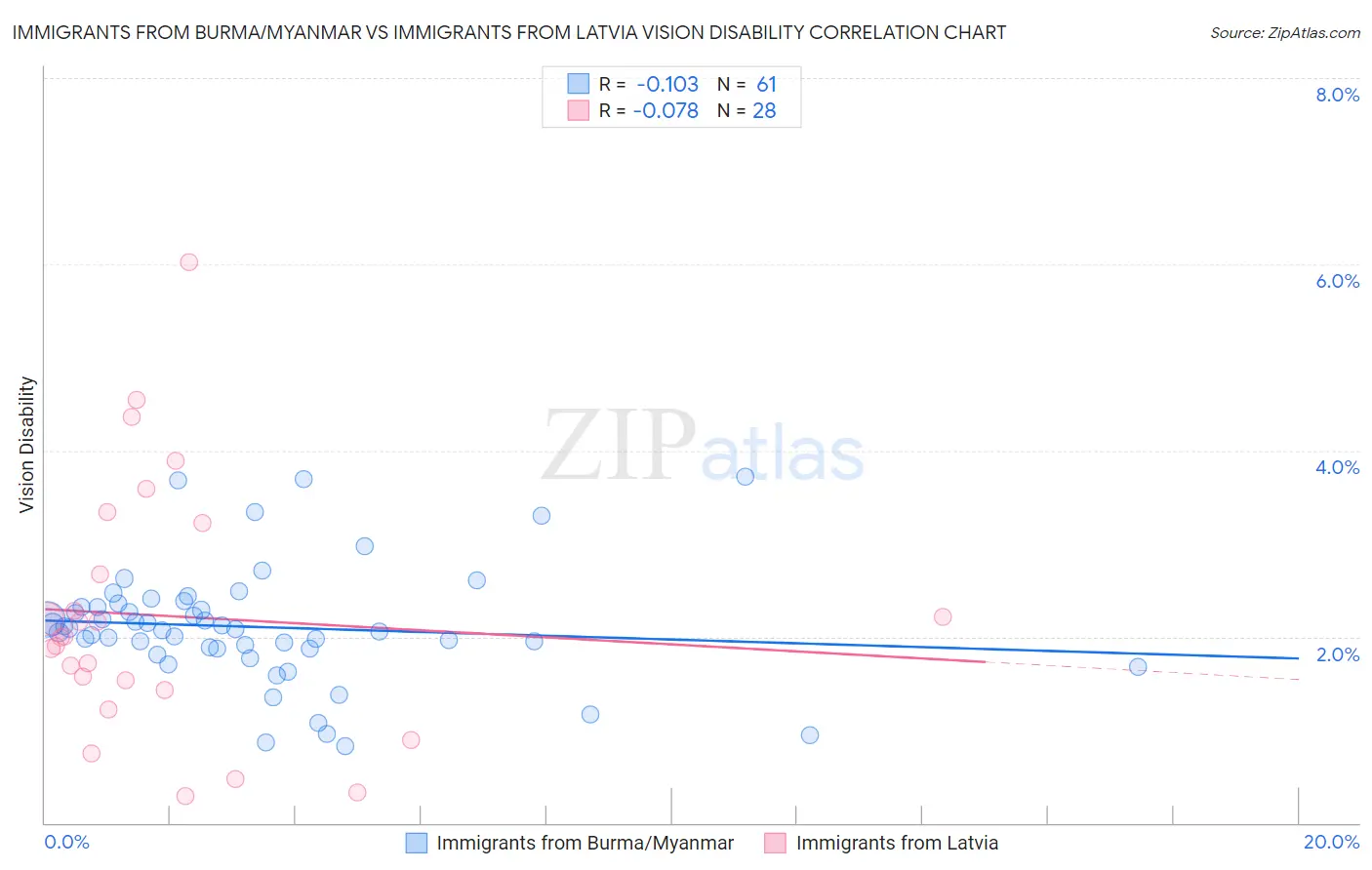 Immigrants from Burma/Myanmar vs Immigrants from Latvia Vision Disability