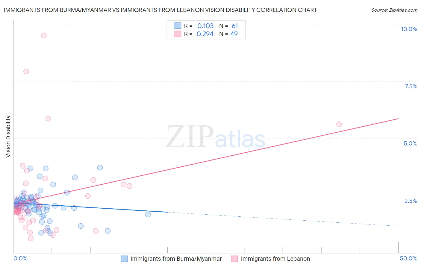 Immigrants from Burma/Myanmar vs Immigrants from Lebanon Vision Disability