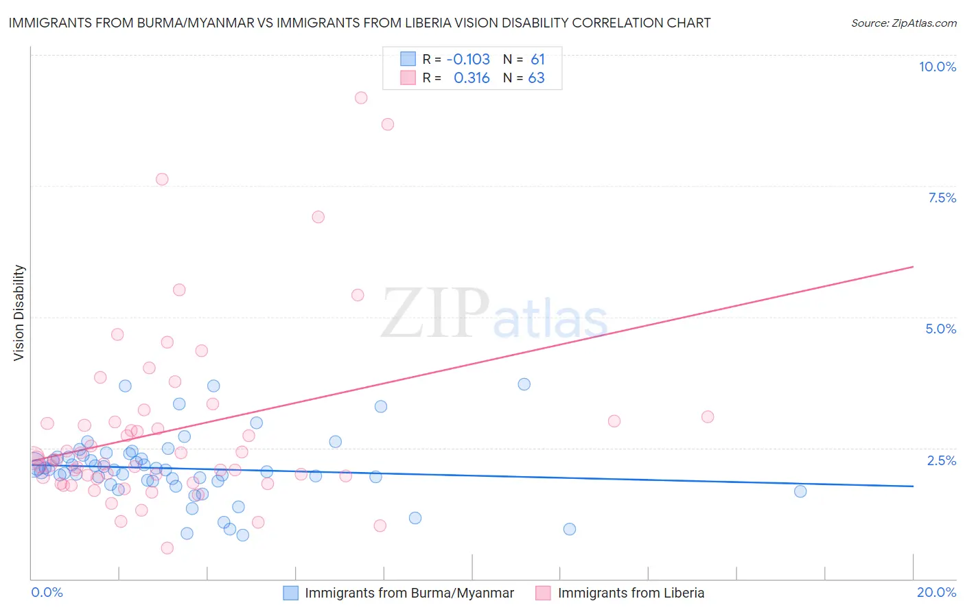 Immigrants from Burma/Myanmar vs Immigrants from Liberia Vision Disability