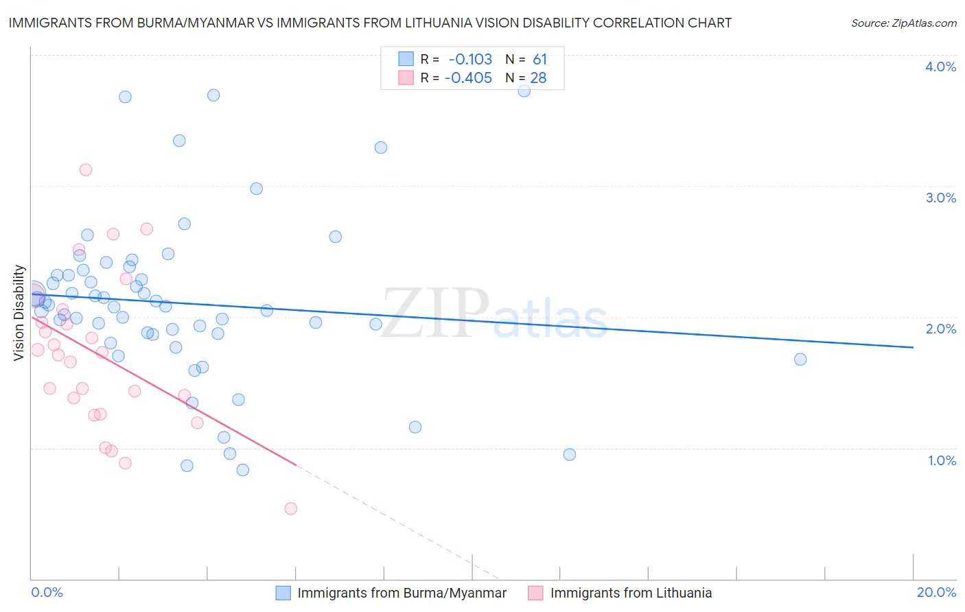 Immigrants from Burma/Myanmar vs Immigrants from Lithuania Vision Disability
