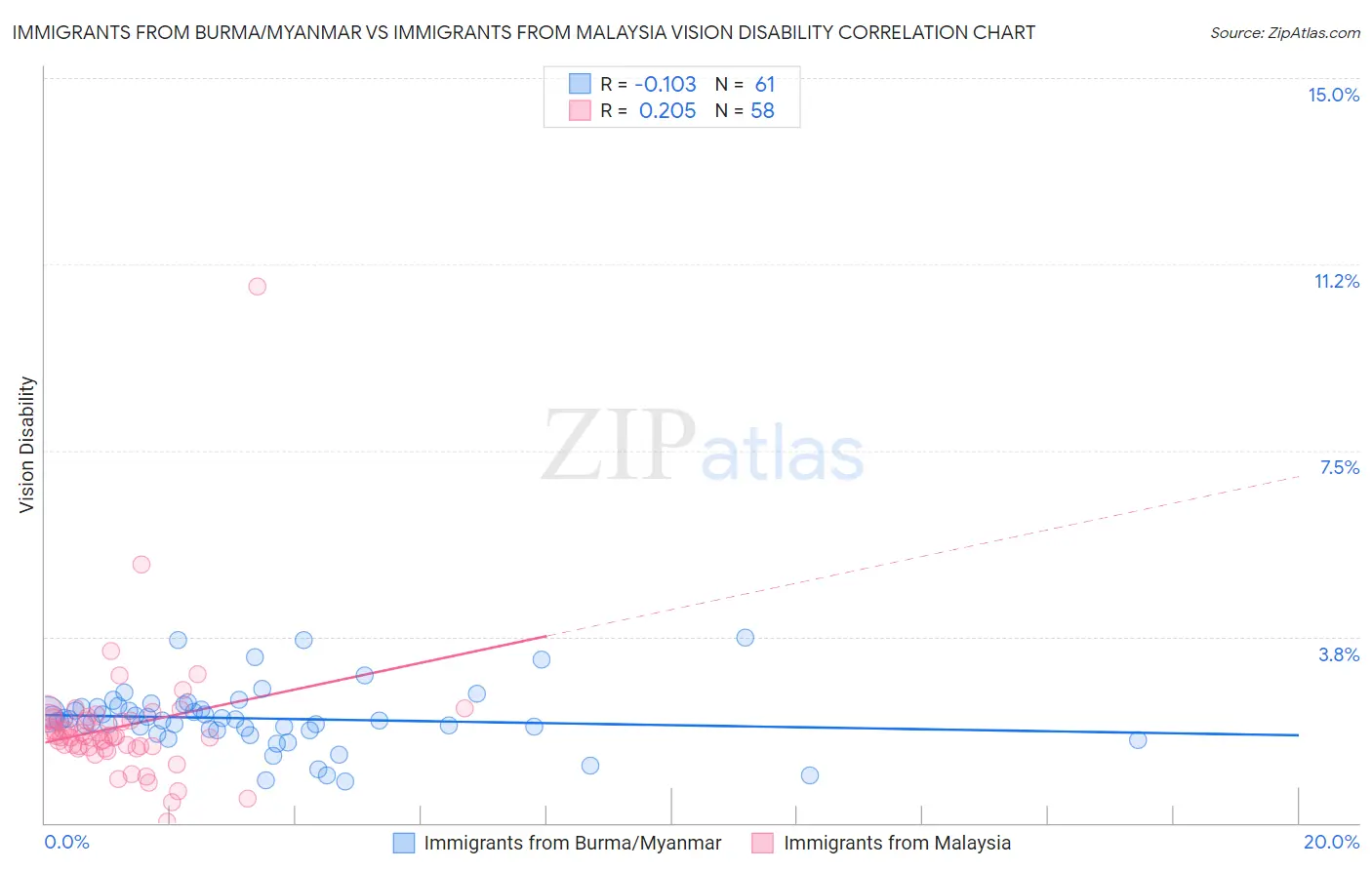 Immigrants from Burma/Myanmar vs Immigrants from Malaysia Vision Disability