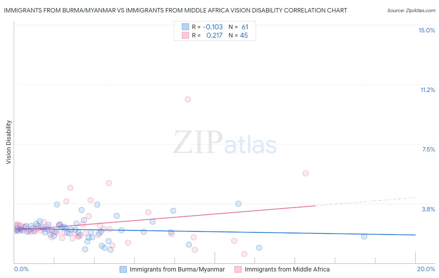 Immigrants from Burma/Myanmar vs Immigrants from Middle Africa Vision Disability