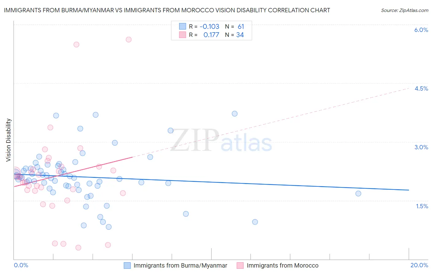 Immigrants from Burma/Myanmar vs Immigrants from Morocco Vision Disability