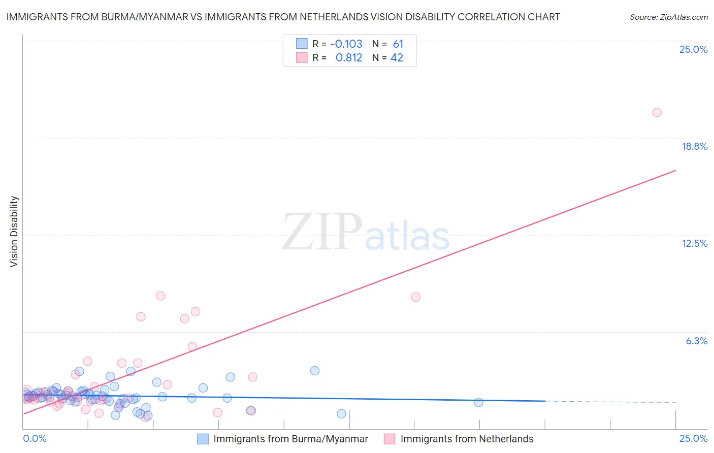 Immigrants from Burma/Myanmar vs Immigrants from Netherlands Vision Disability