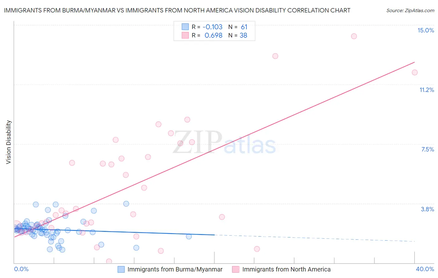 Immigrants from Burma/Myanmar vs Immigrants from North America Vision Disability