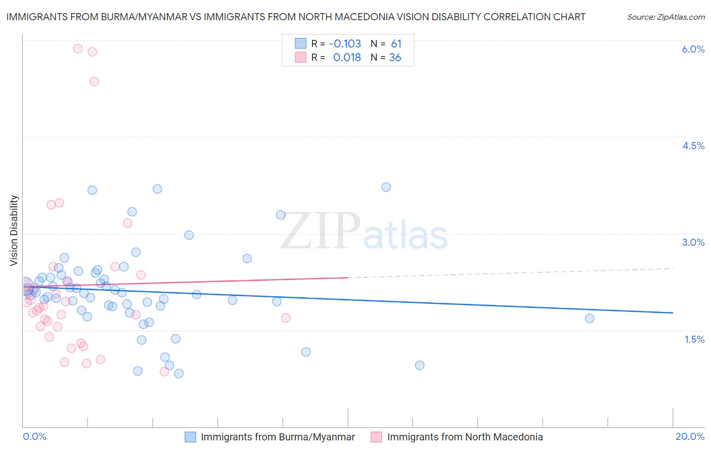 Immigrants from Burma/Myanmar vs Immigrants from North Macedonia Vision Disability