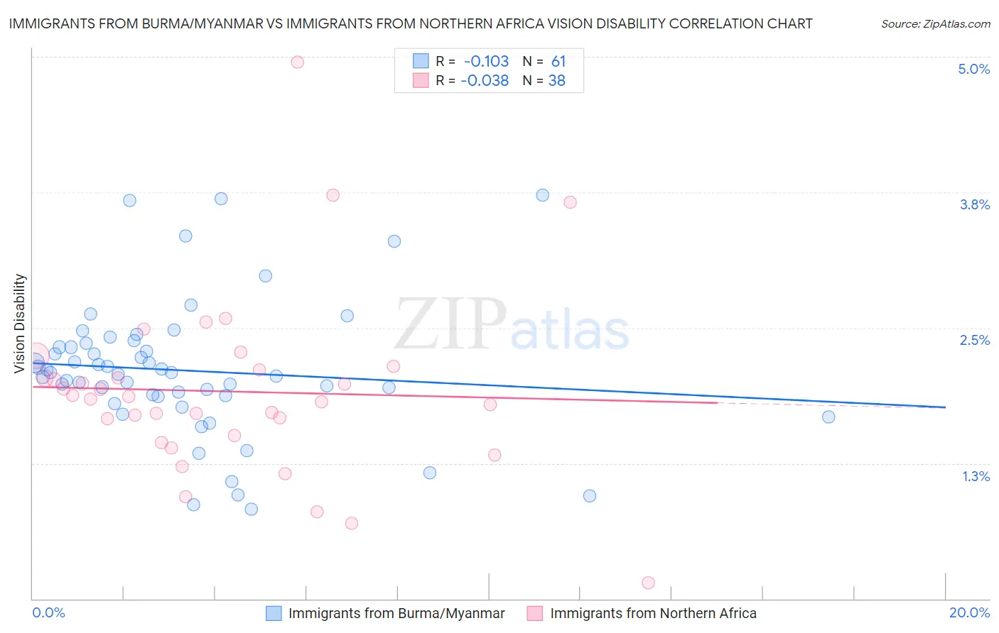 Immigrants from Burma/Myanmar vs Immigrants from Northern Africa Vision Disability