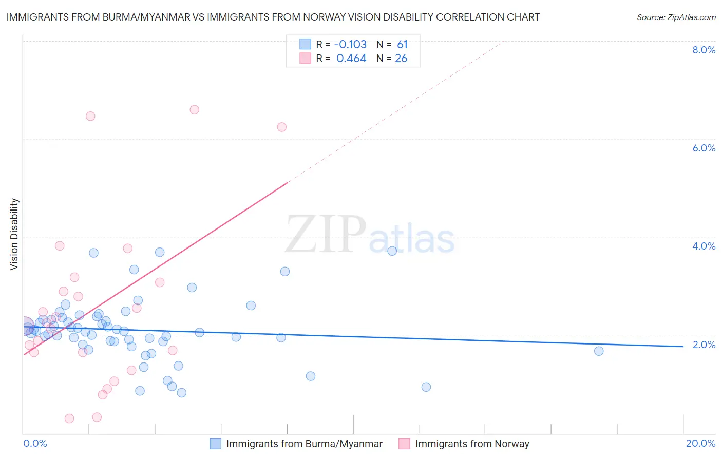 Immigrants from Burma/Myanmar vs Immigrants from Norway Vision Disability