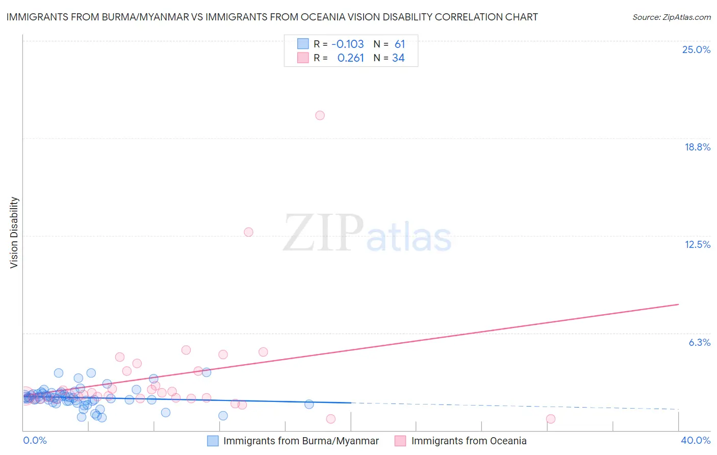 Immigrants from Burma/Myanmar vs Immigrants from Oceania Vision Disability
