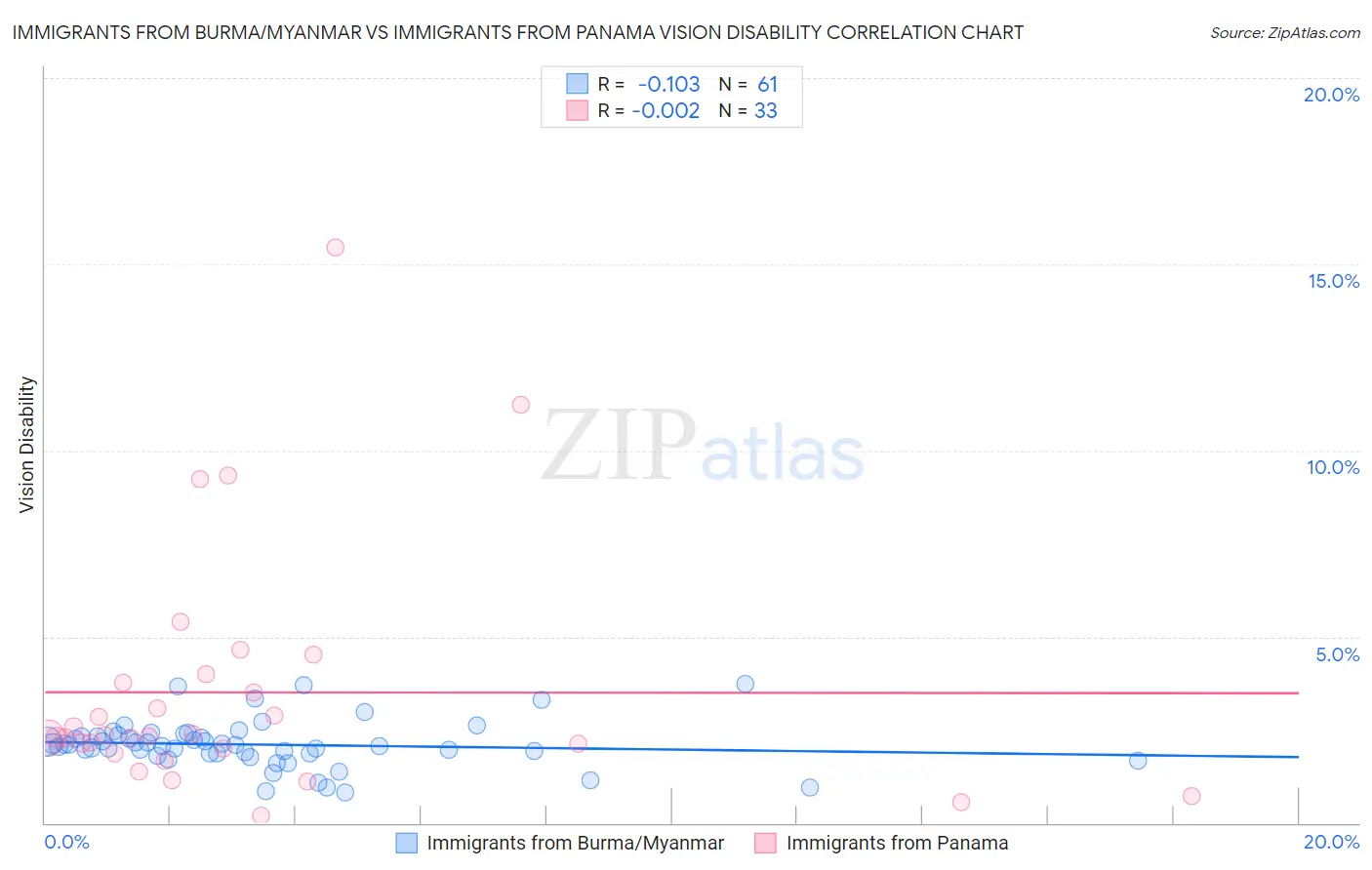 Immigrants from Burma/Myanmar vs Immigrants from Panama Vision Disability