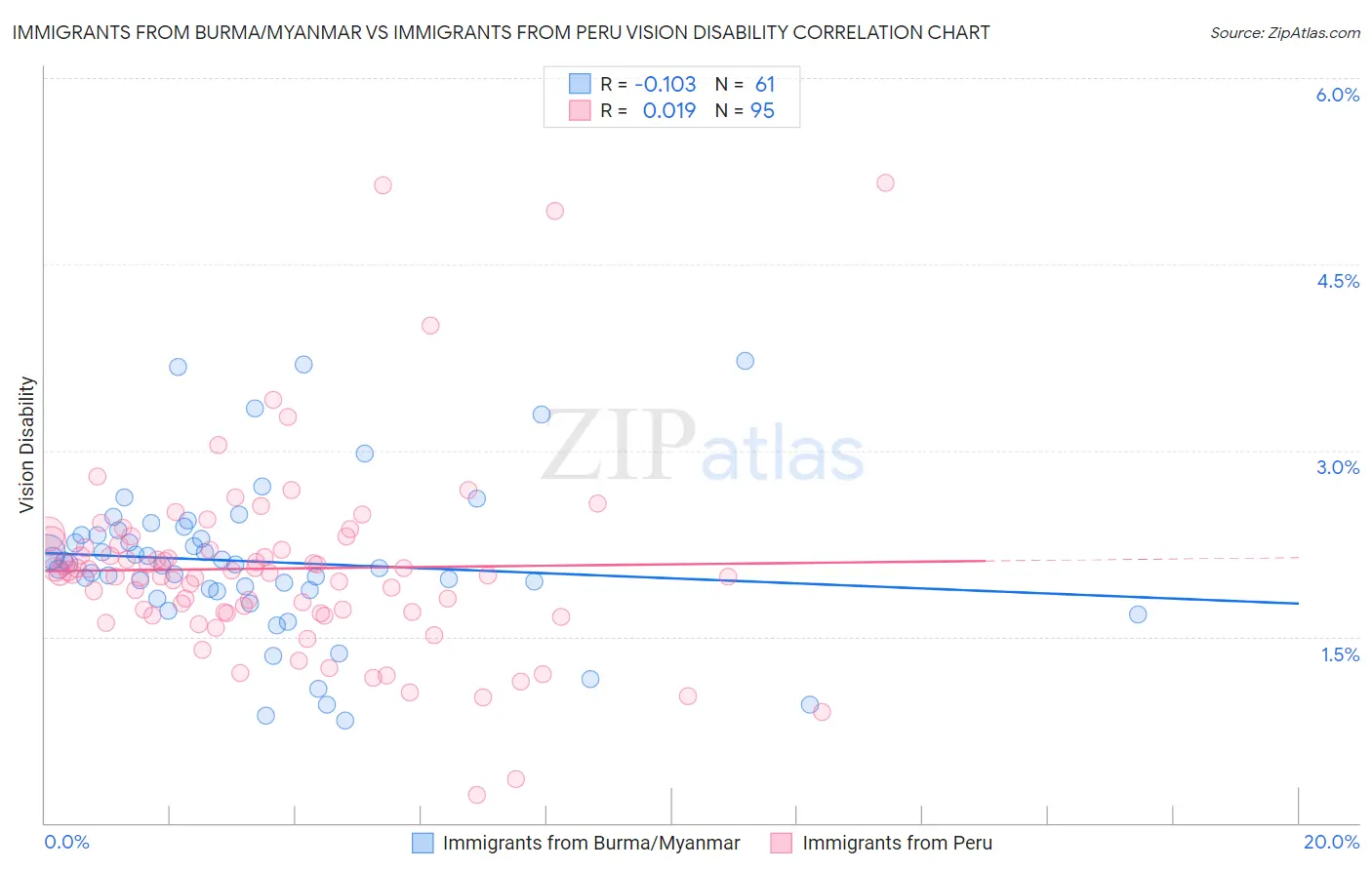 Immigrants from Burma/Myanmar vs Immigrants from Peru Vision Disability