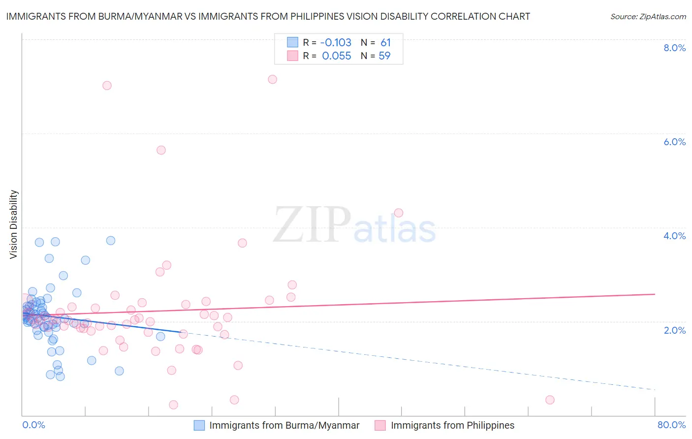 Immigrants from Burma/Myanmar vs Immigrants from Philippines Vision Disability