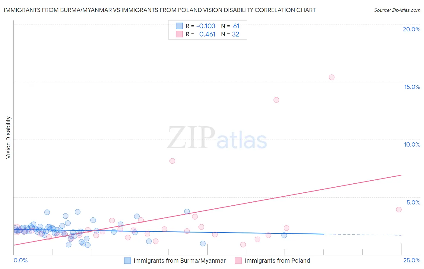 Immigrants from Burma/Myanmar vs Immigrants from Poland Vision Disability