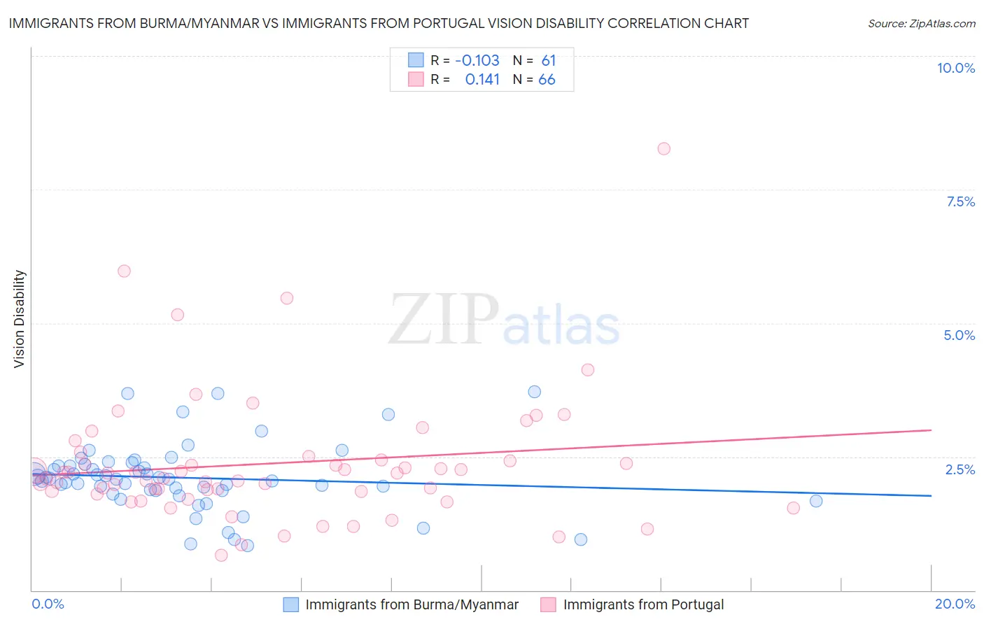 Immigrants from Burma/Myanmar vs Immigrants from Portugal Vision Disability