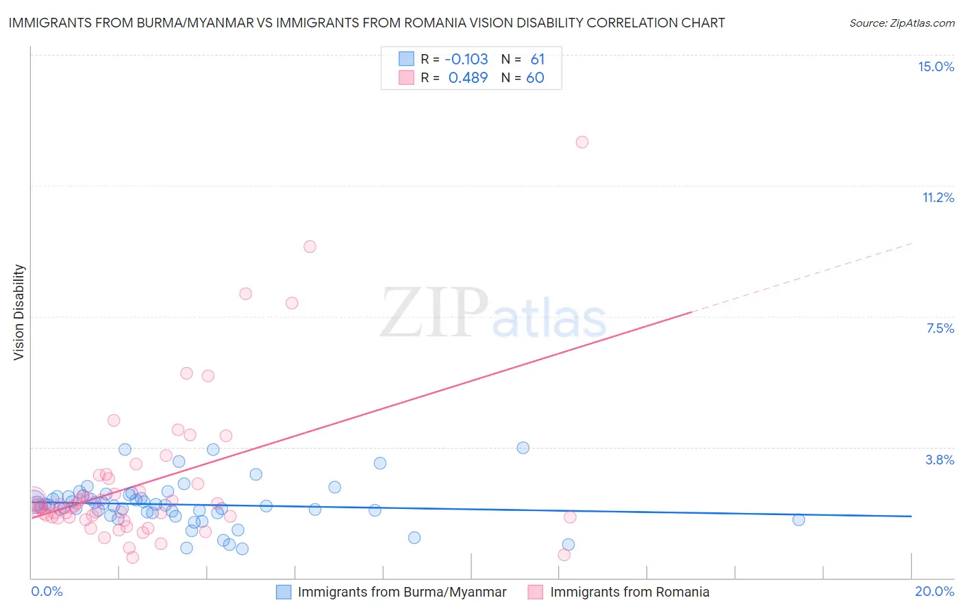 Immigrants from Burma/Myanmar vs Immigrants from Romania Vision Disability