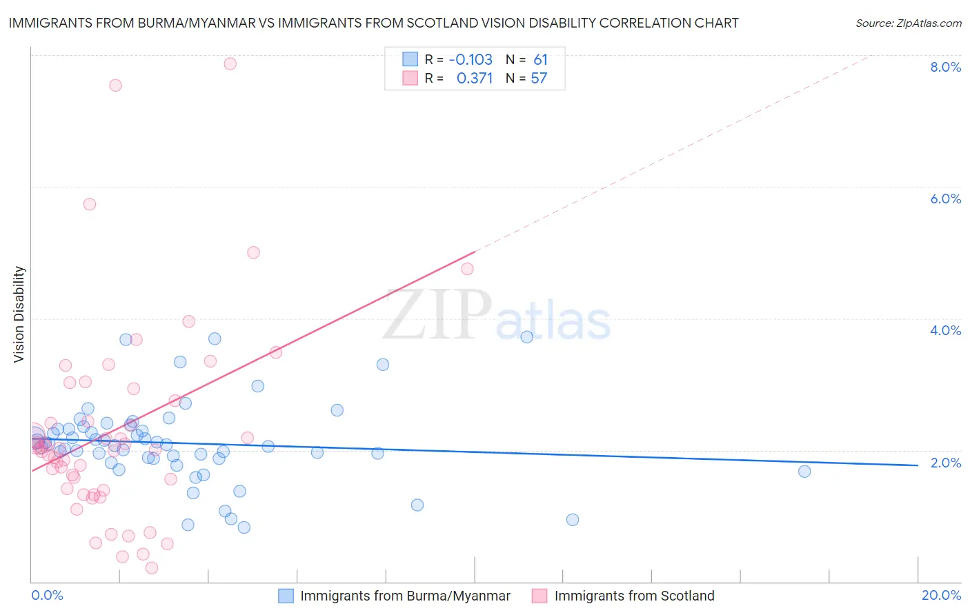 Immigrants from Burma/Myanmar vs Immigrants from Scotland Vision Disability