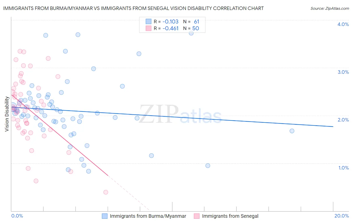 Immigrants from Burma/Myanmar vs Immigrants from Senegal Vision Disability