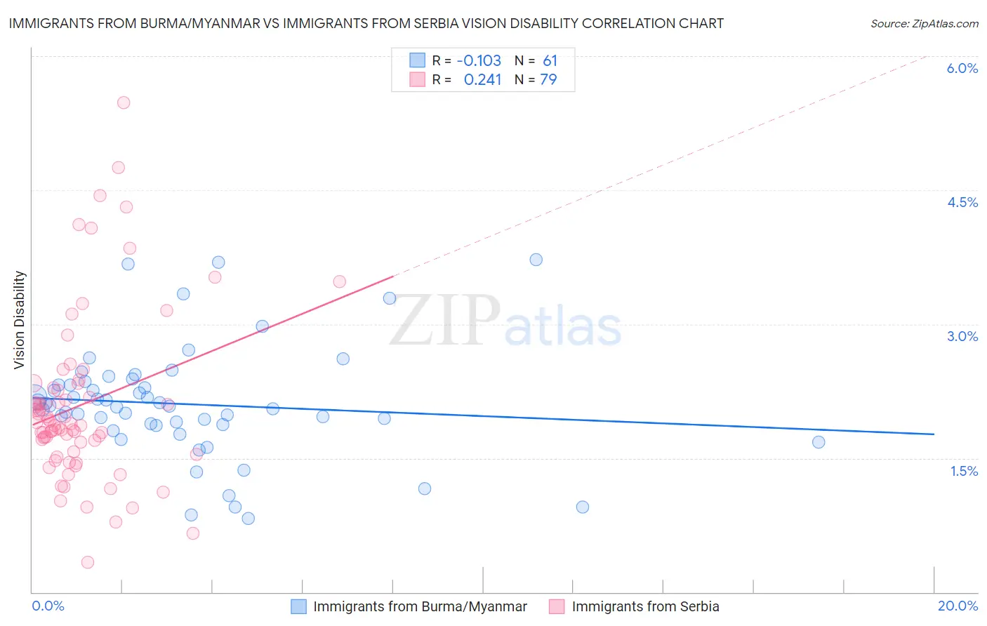 Immigrants from Burma/Myanmar vs Immigrants from Serbia Vision Disability