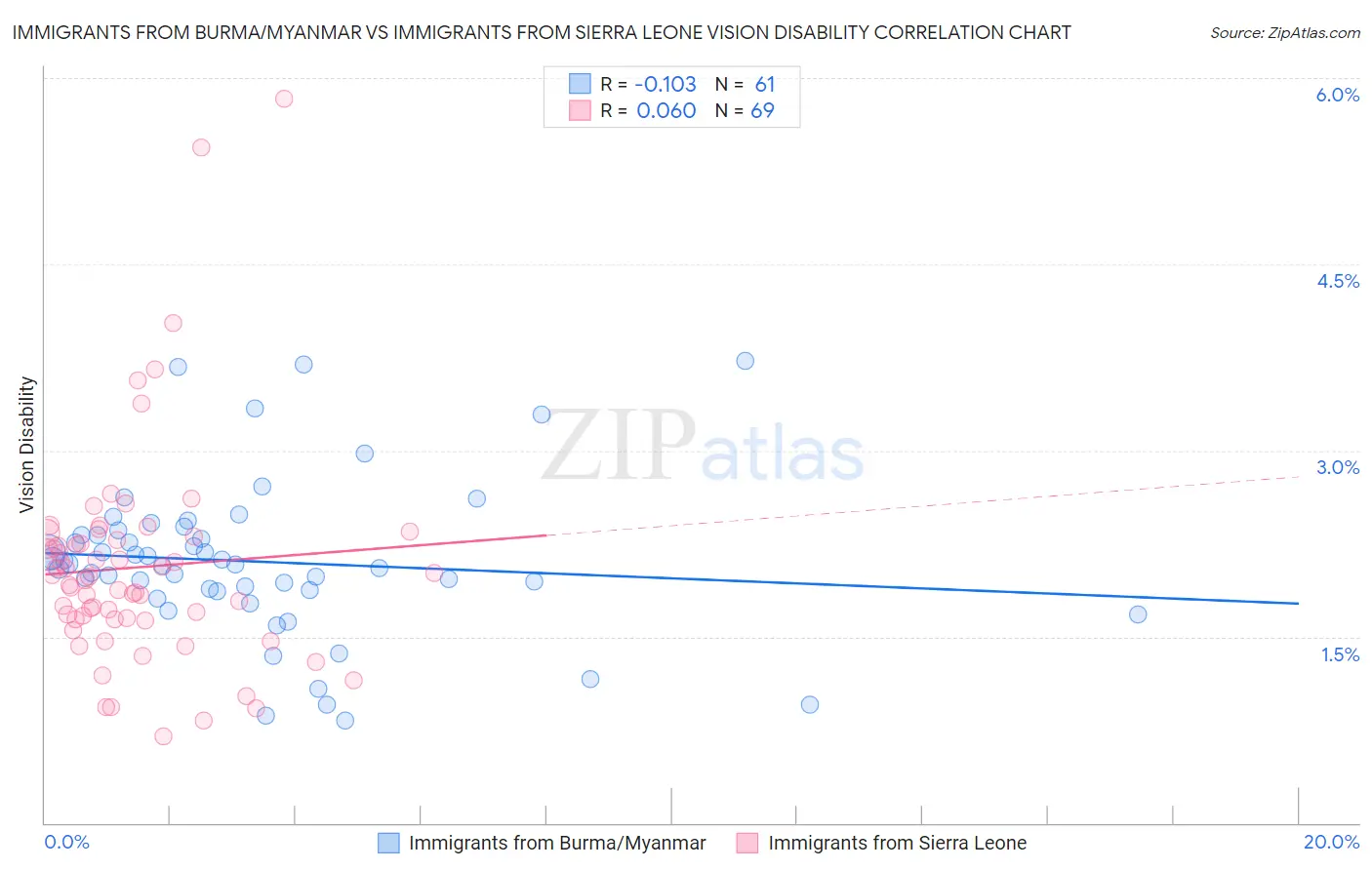 Immigrants from Burma/Myanmar vs Immigrants from Sierra Leone Vision Disability