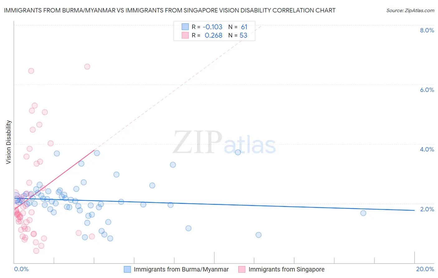 Immigrants from Burma/Myanmar vs Immigrants from Singapore Vision Disability