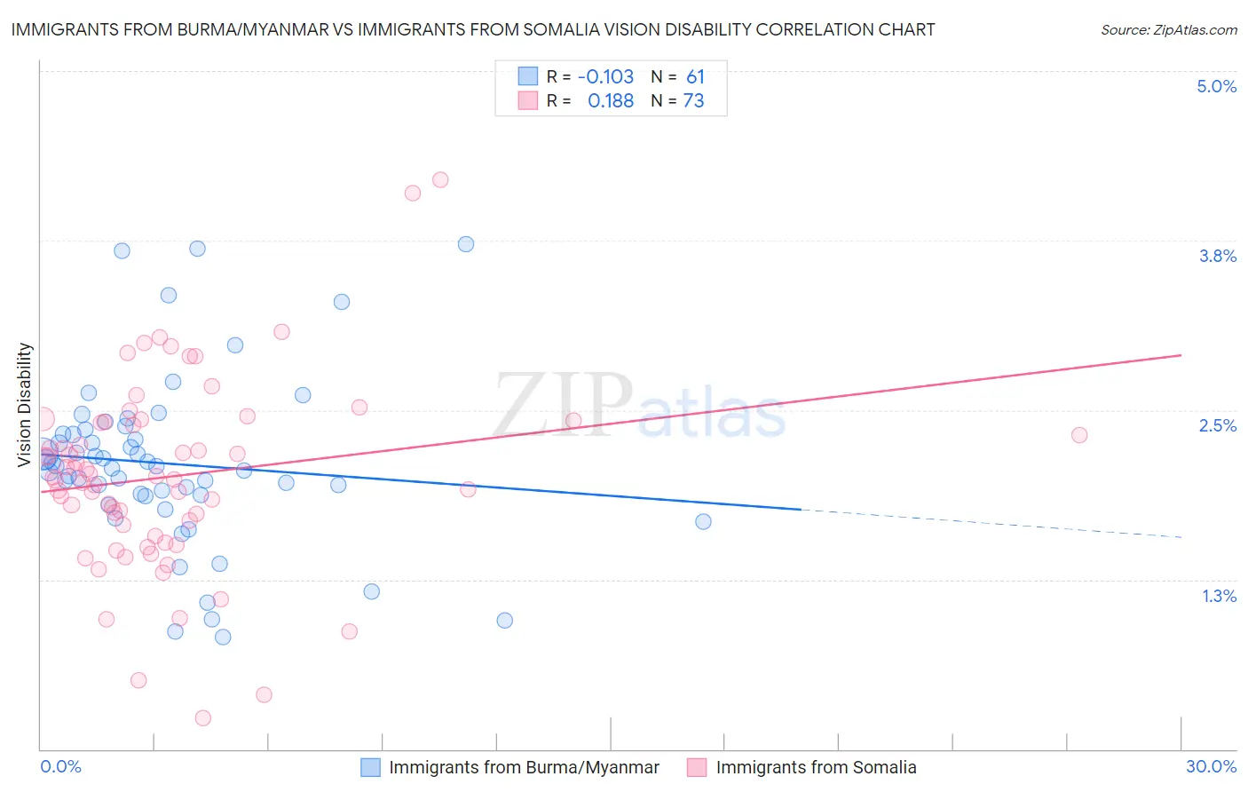 Immigrants from Burma/Myanmar vs Immigrants from Somalia Vision Disability