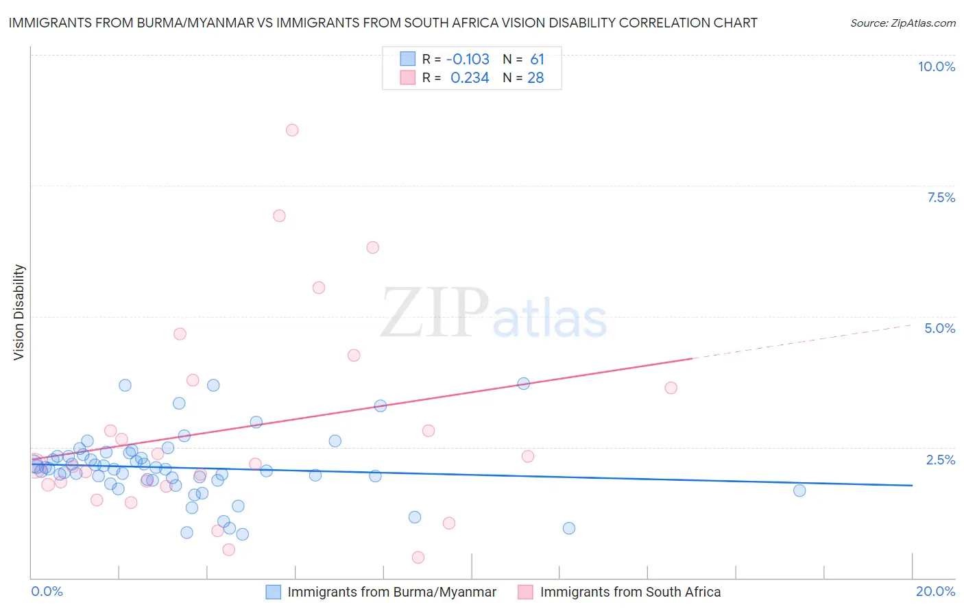 Immigrants from Burma/Myanmar vs Immigrants from South Africa Vision Disability