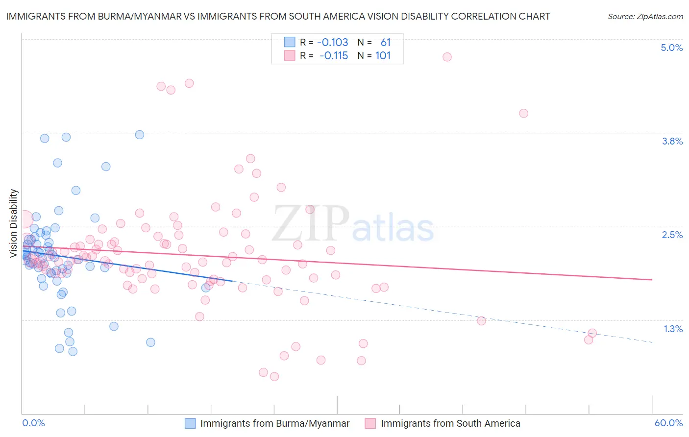 Immigrants from Burma/Myanmar vs Immigrants from South America Vision Disability