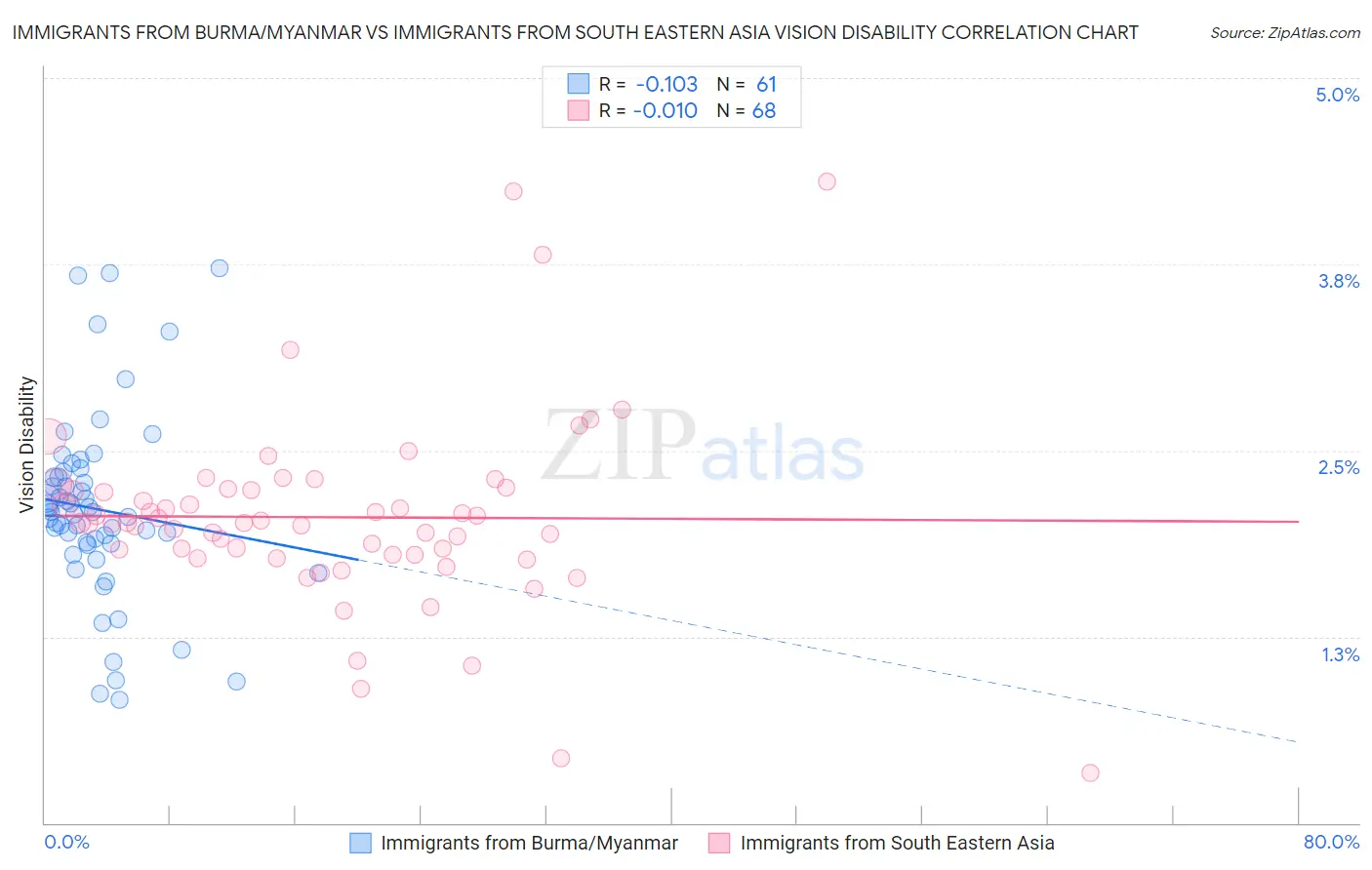 Immigrants from Burma/Myanmar vs Immigrants from South Eastern Asia Vision Disability