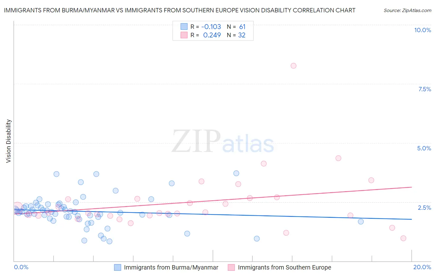 Immigrants from Burma/Myanmar vs Immigrants from Southern Europe Vision Disability
