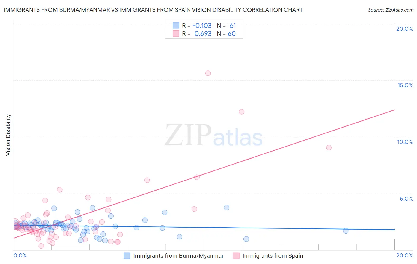 Immigrants from Burma/Myanmar vs Immigrants from Spain Vision Disability