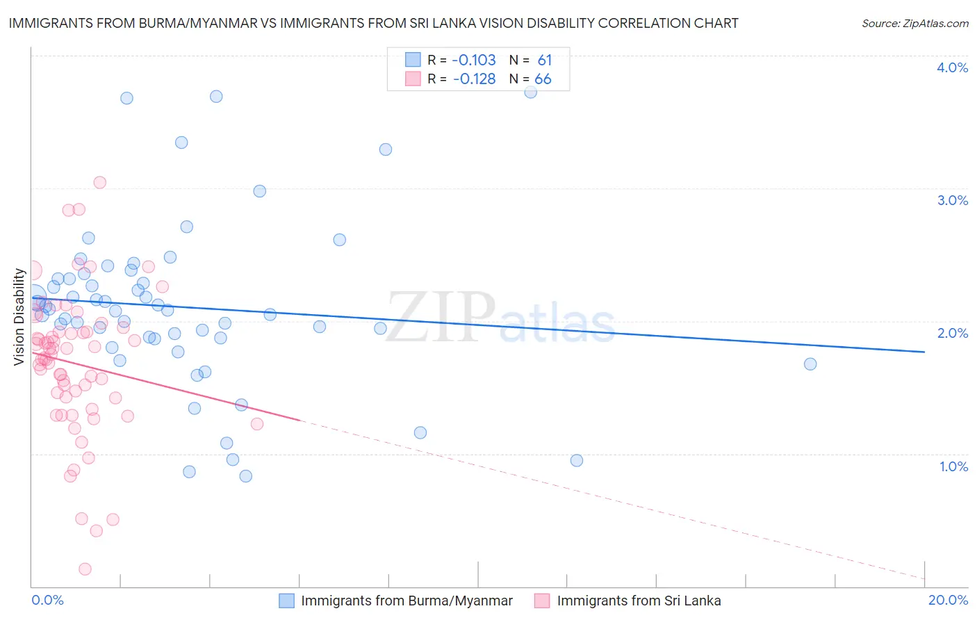 Immigrants from Burma/Myanmar vs Immigrants from Sri Lanka Vision Disability