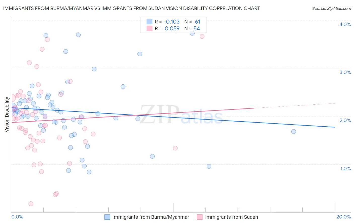 Immigrants from Burma/Myanmar vs Immigrants from Sudan Vision Disability