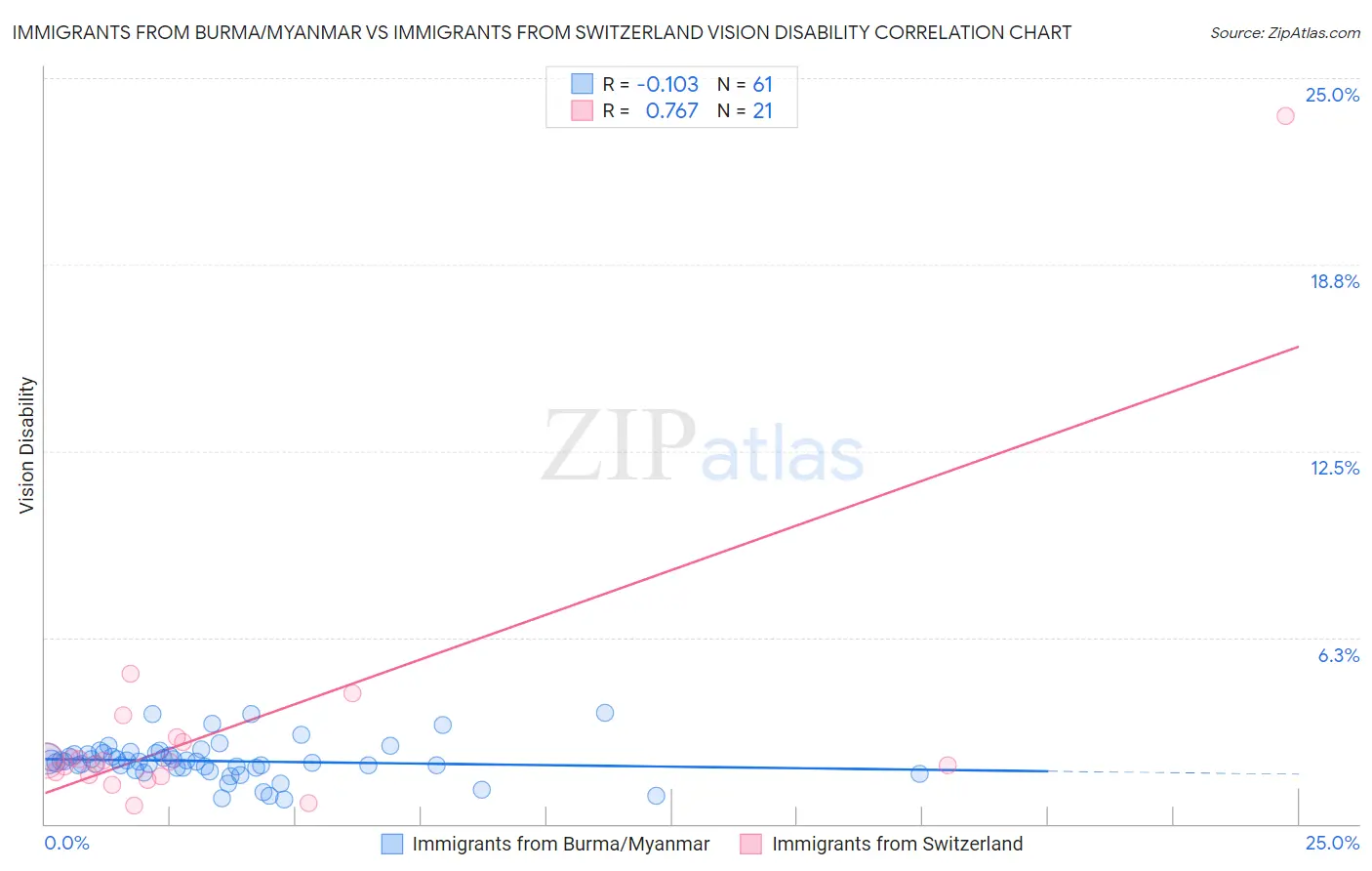 Immigrants from Burma/Myanmar vs Immigrants from Switzerland Vision Disability