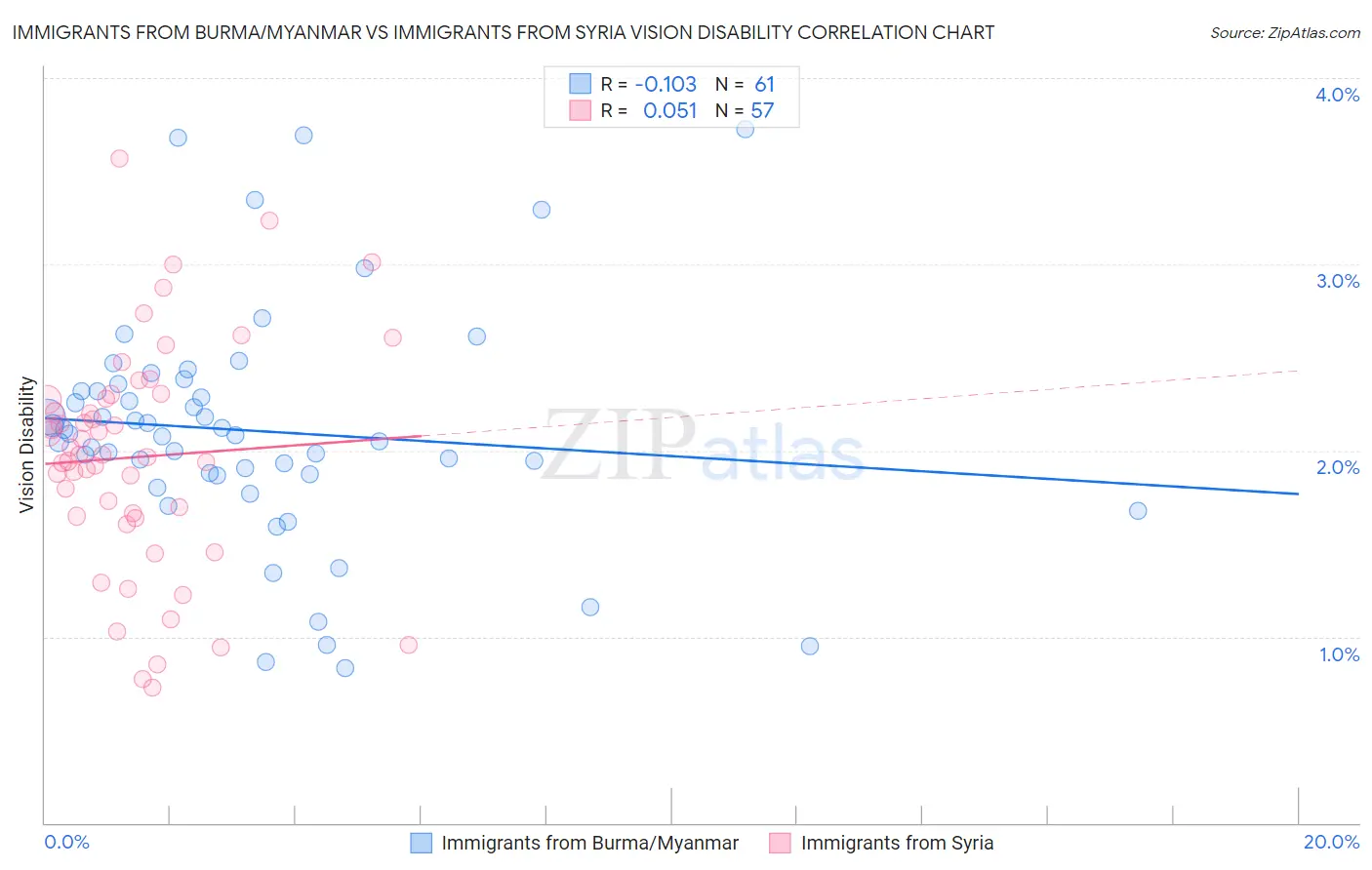 Immigrants from Burma/Myanmar vs Immigrants from Syria Vision Disability