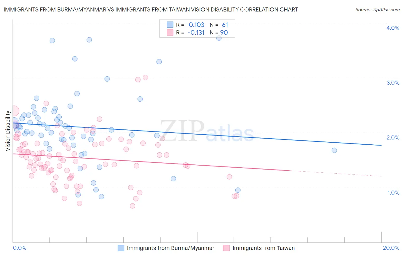 Immigrants from Burma/Myanmar vs Immigrants from Taiwan Vision Disability