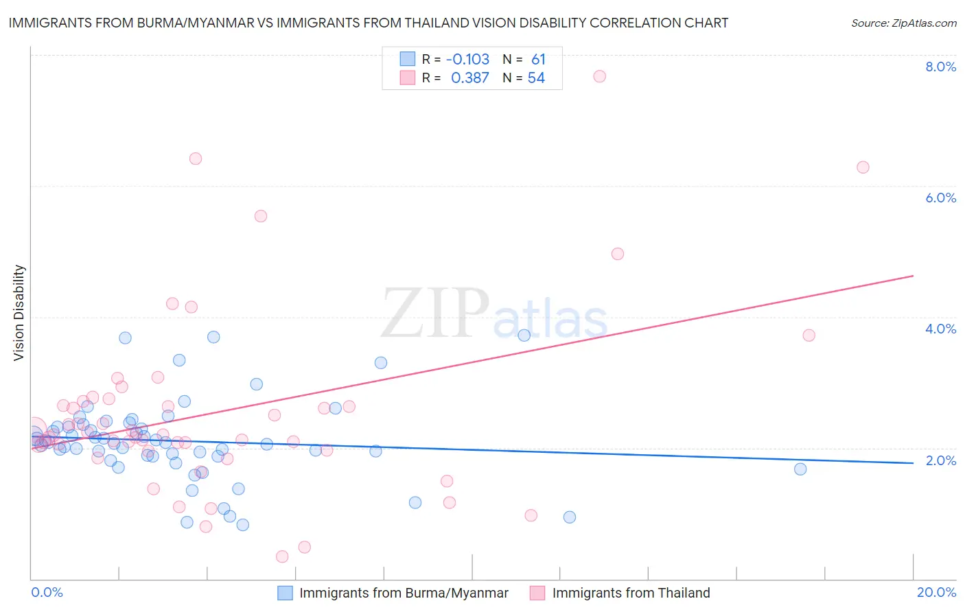 Immigrants from Burma/Myanmar vs Immigrants from Thailand Vision Disability