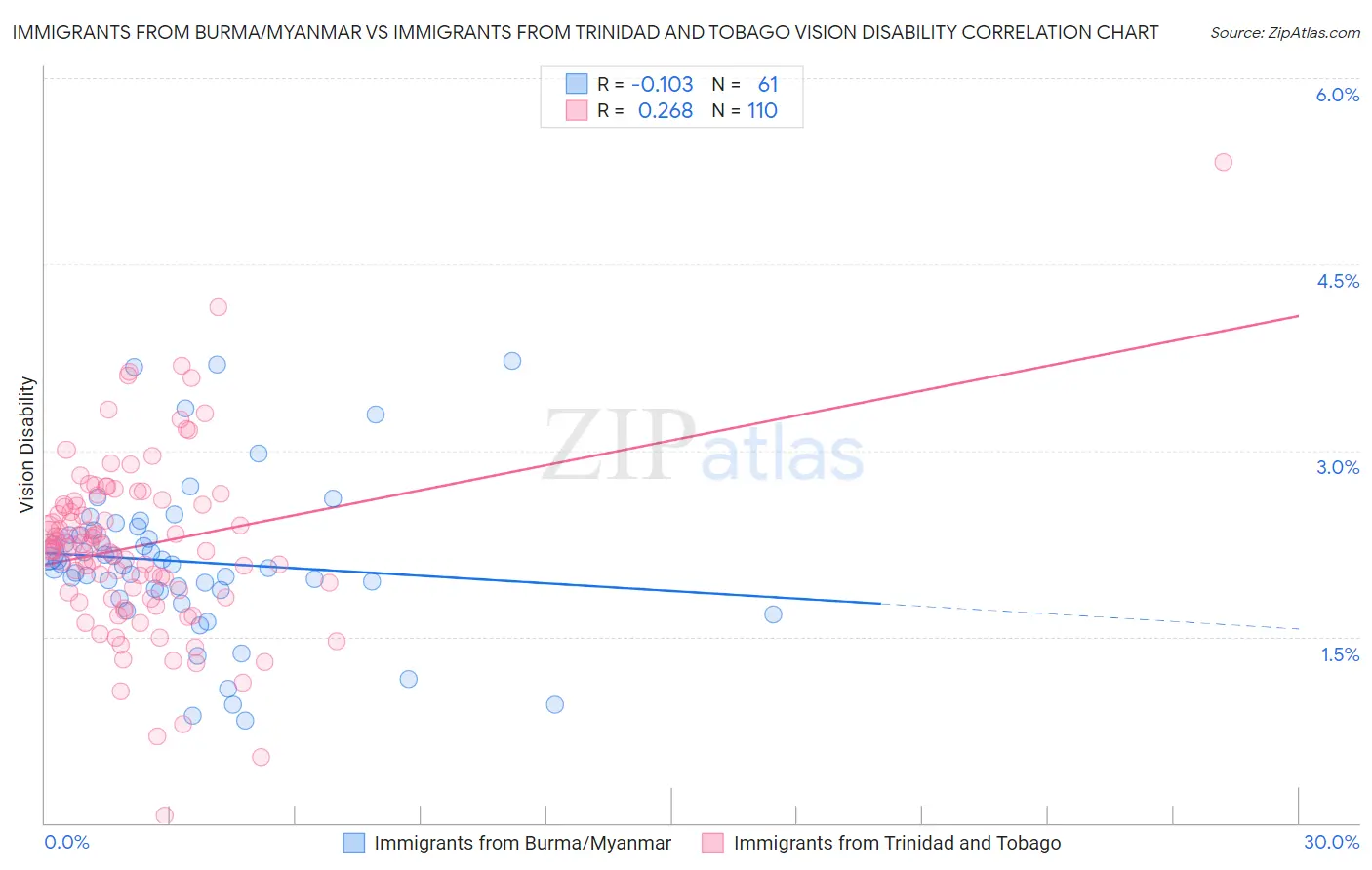 Immigrants from Burma/Myanmar vs Immigrants from Trinidad and Tobago Vision Disability