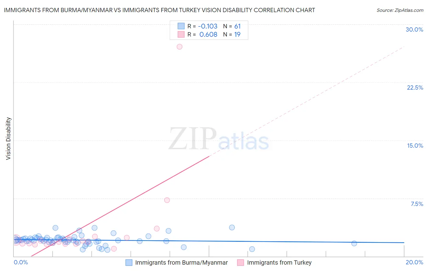 Immigrants from Burma/Myanmar vs Immigrants from Turkey Vision Disability