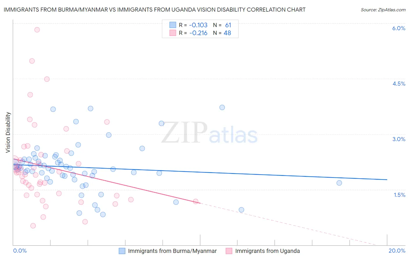 Immigrants from Burma/Myanmar vs Immigrants from Uganda Vision Disability